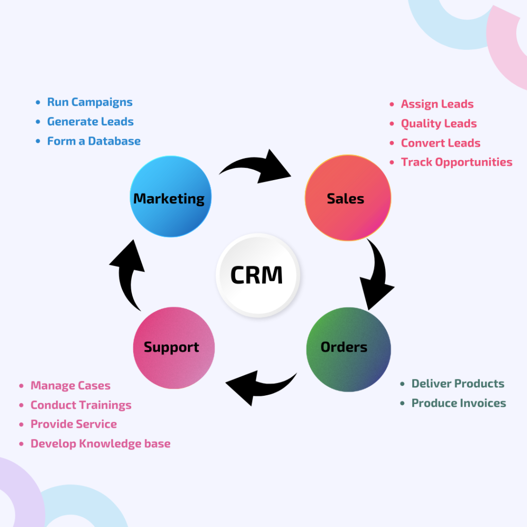 Features of CRM application development 
