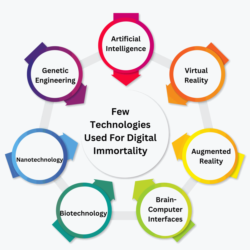 digital immortality technologies