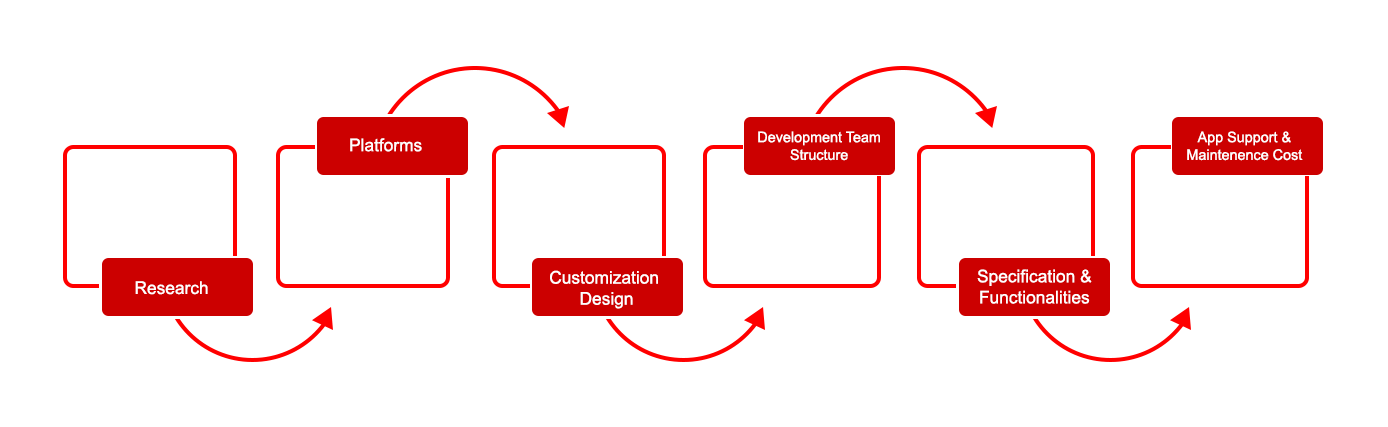 Development Process and cost analysis