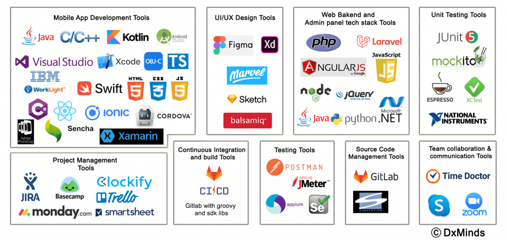 Mobile App Development Tools And Technology Stack