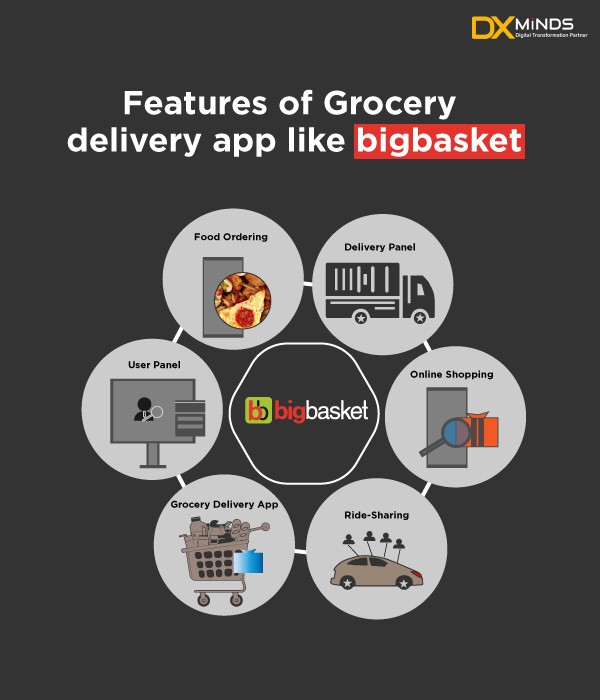 Features of Grocery delivery app like Bigbasket