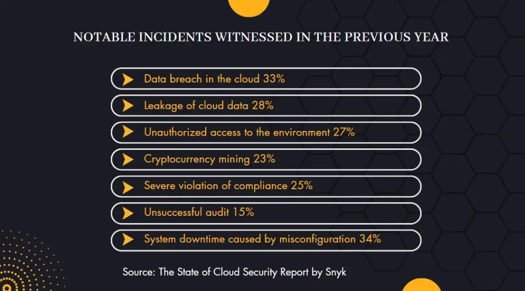 cloud security incidents witnessed in the previous year