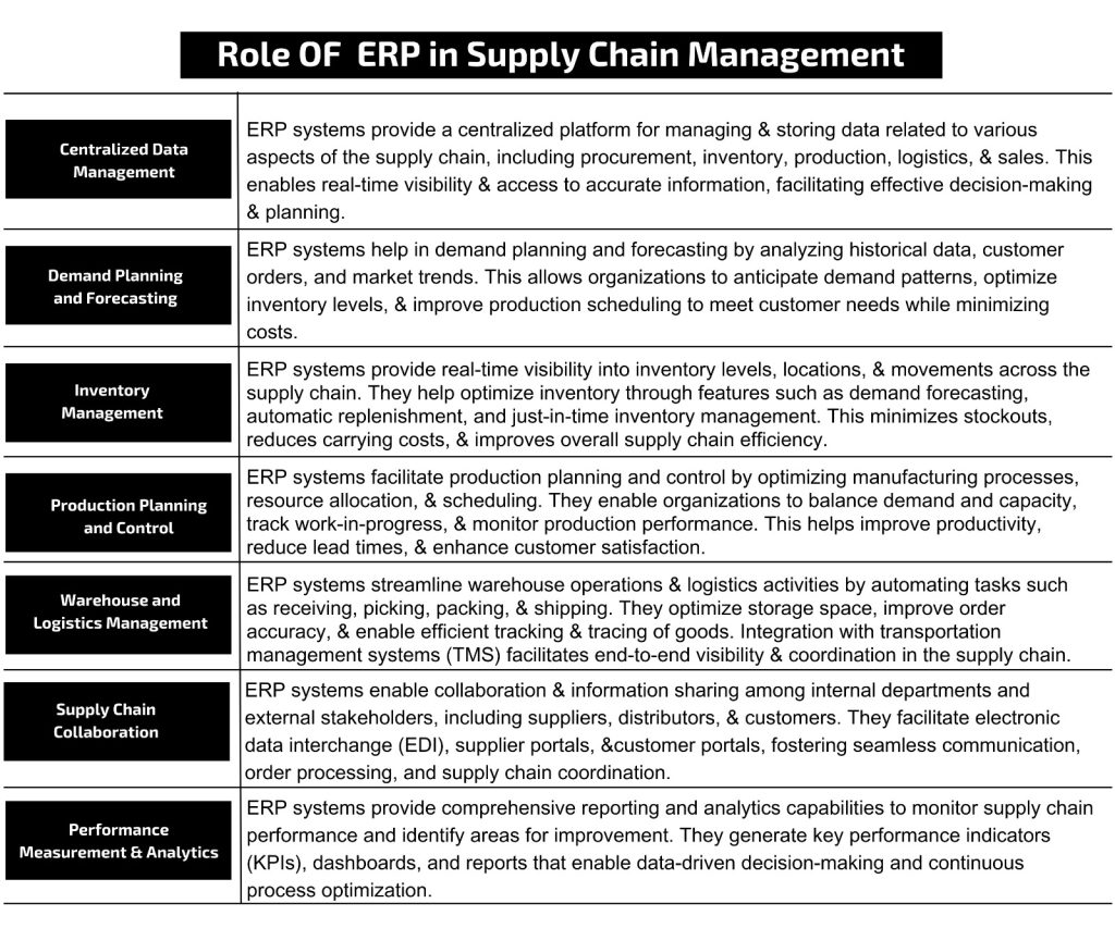 How Does ERP Software Help Supply Chain Management?